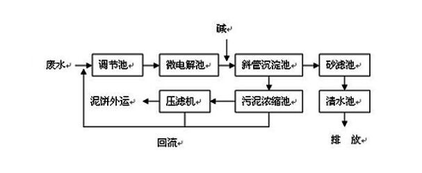 CNC機械加工廢水如何處理到排放標準？