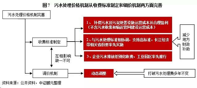 污水處理價格機制從收費標準制定和調價機制兩方面完善