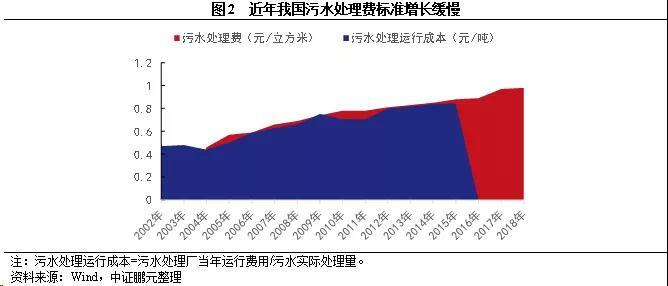 污水處理收費標準現狀