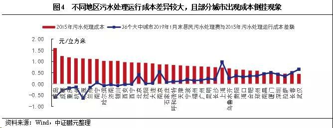 污水處理收費標準現狀