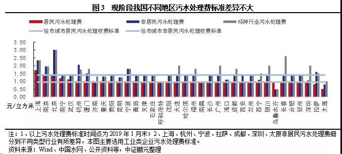 污水處理收費標準現狀