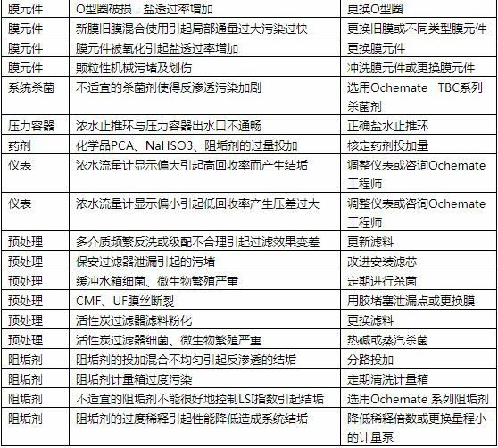 反滲透超純水設備系統常見故障解決方案